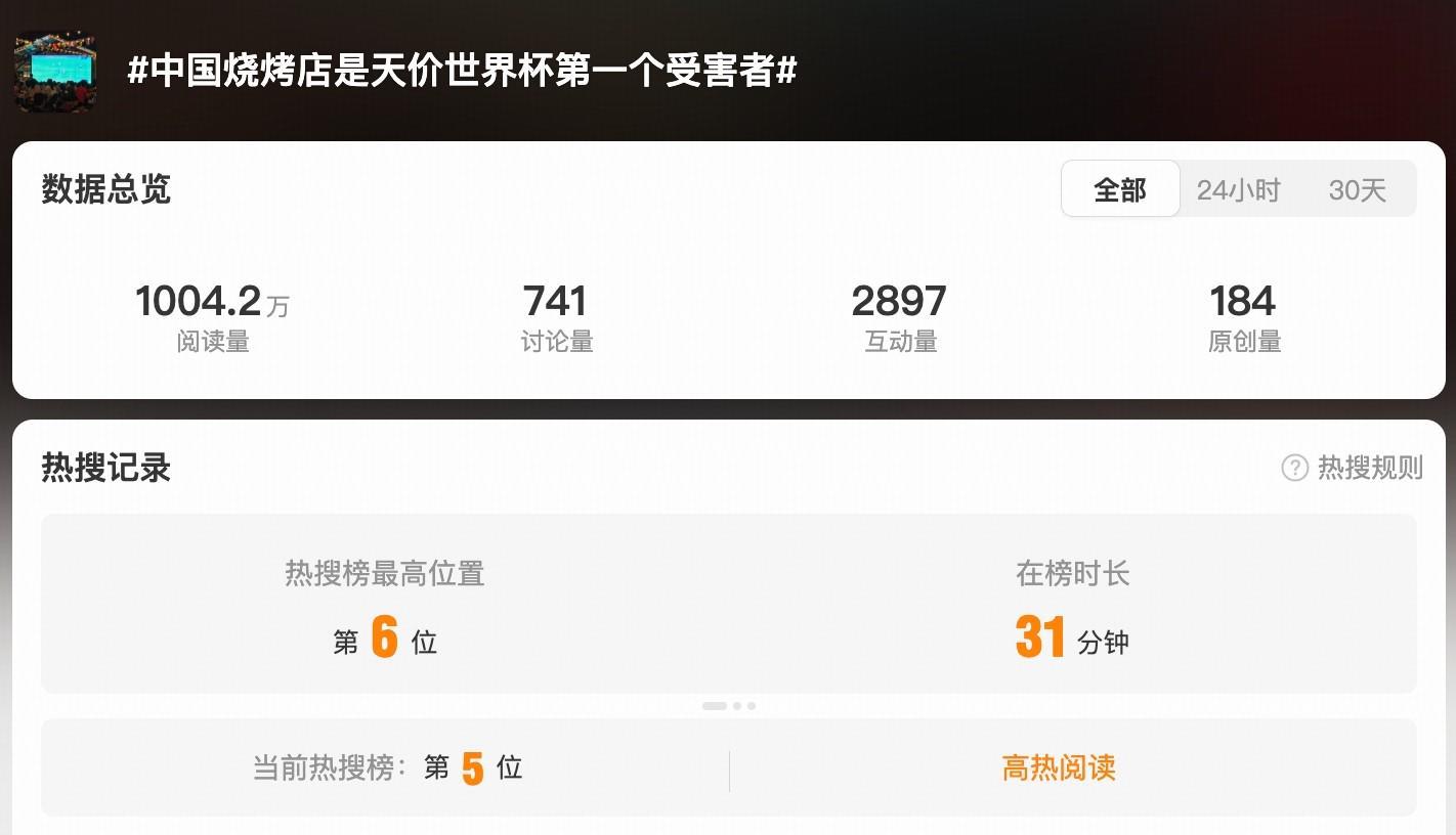 天博体育官方网站-躺枪，“中国烧烤店是天价世界杯首个受害者”话题登上热搜